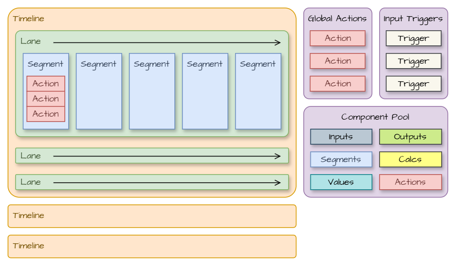 TimeSeq JSON Script high level view